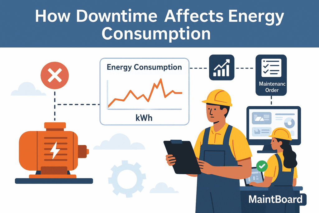 Illustration showing idle machinery consuming energy with MaintBoard dashboard visualizing wasted power during downtime